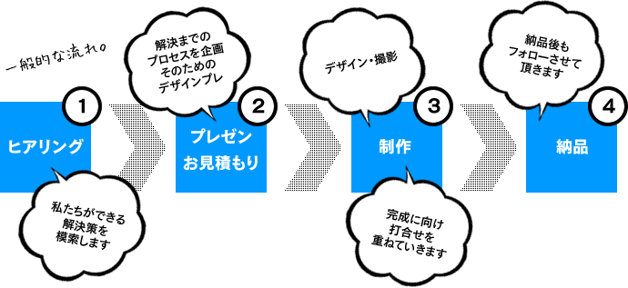 デザインの流れ