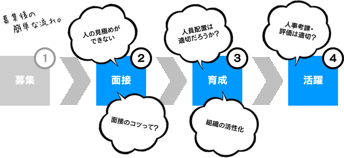募集後の簡単な流れ